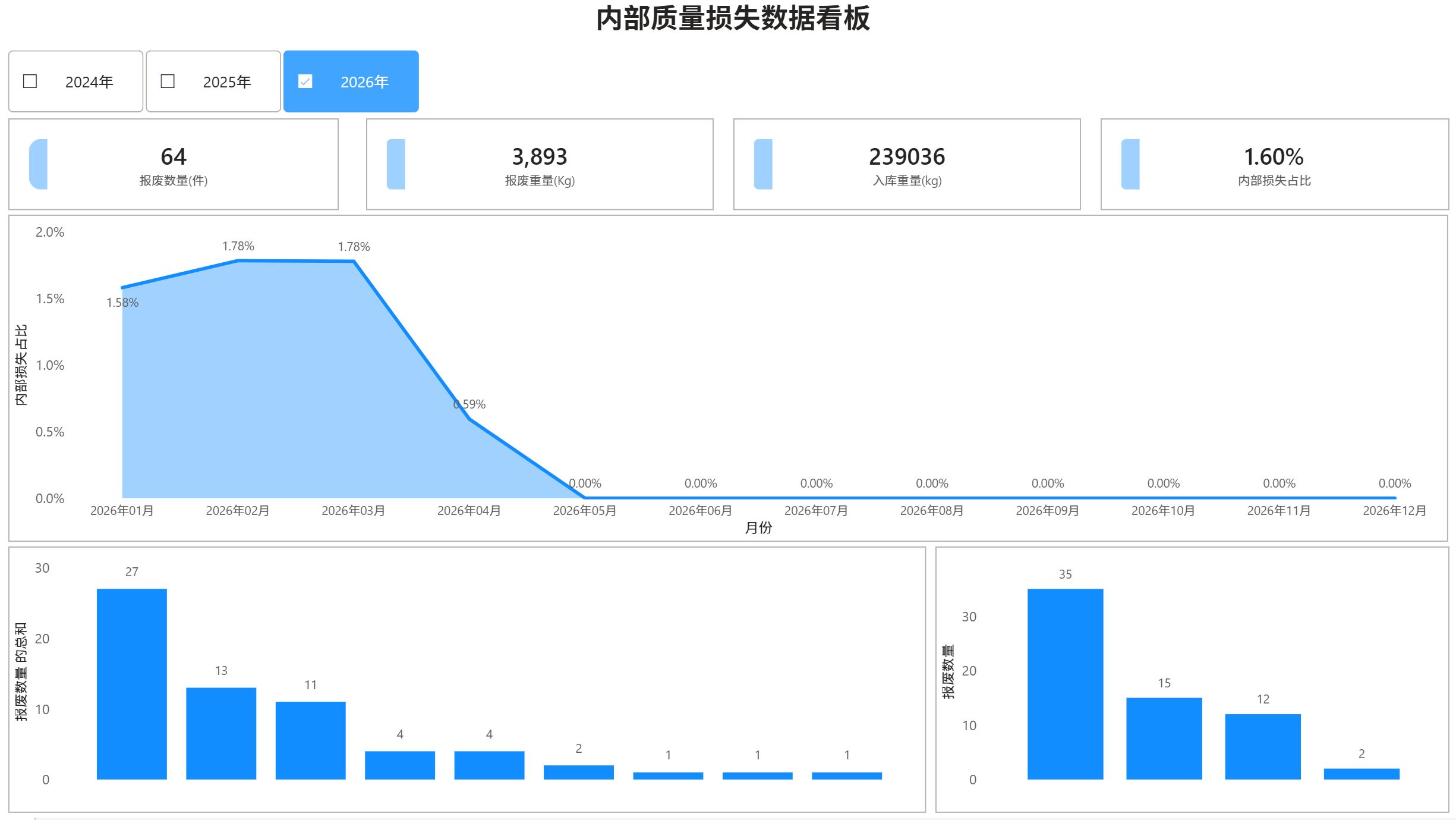 PowerBI版内部质量损失数据看板